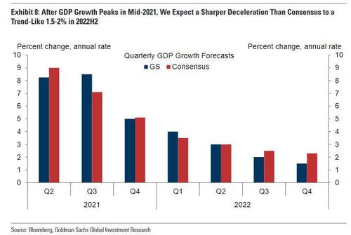 imf-upgrades-2022-global-gdp-projection-just-as-economic-growth-peaks-zerohedge